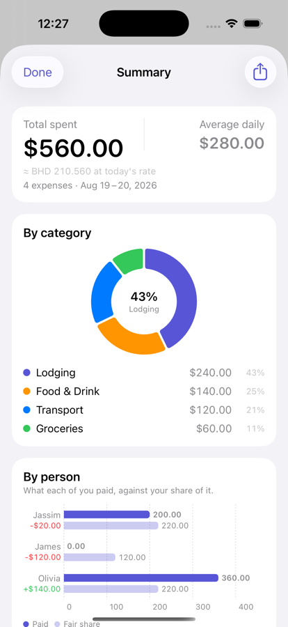 A trip summary in LetsSplit: total spent, a breakdown by category, and what each person paid against their share.